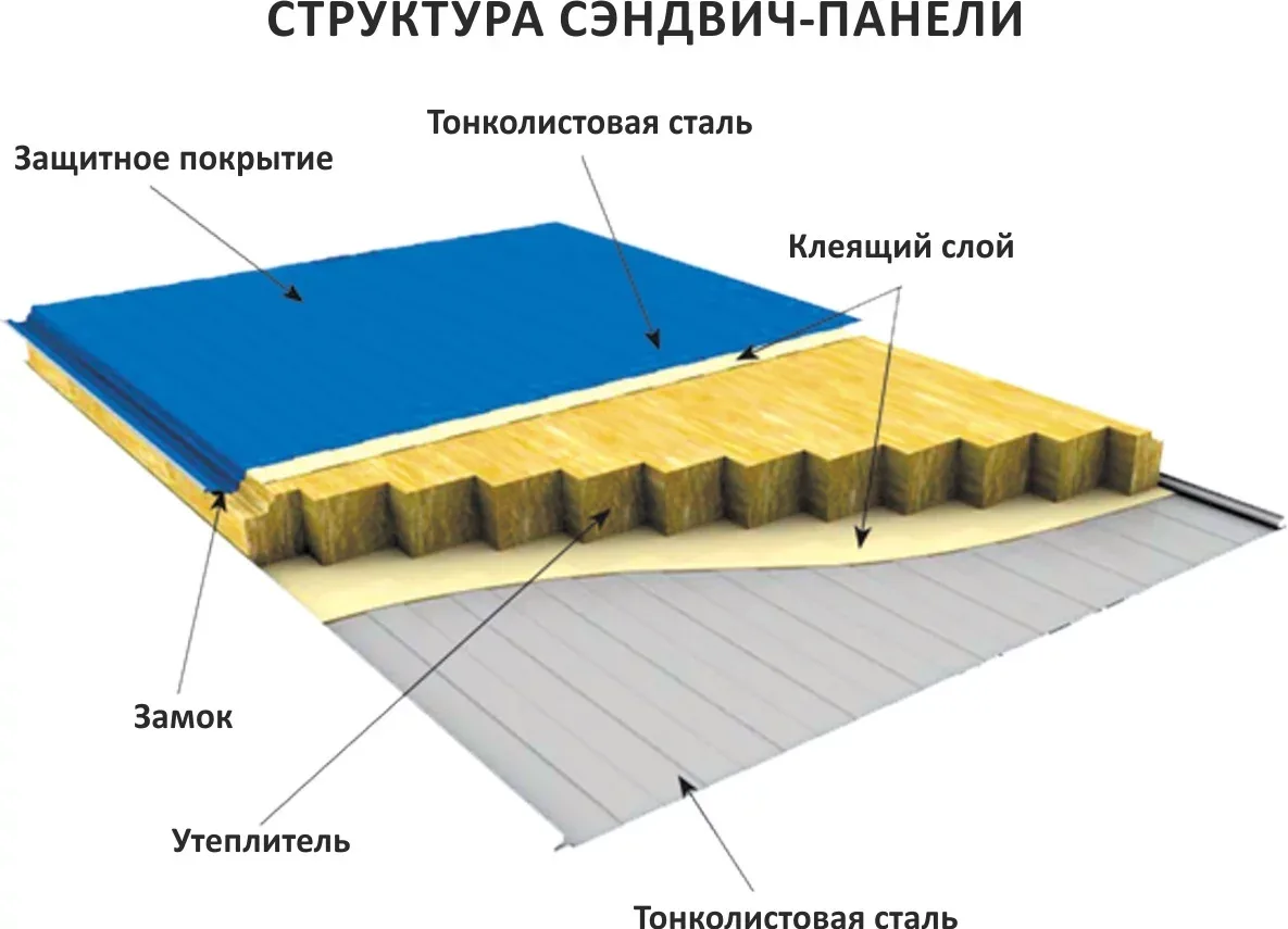 Стеновая сэндвич — панель