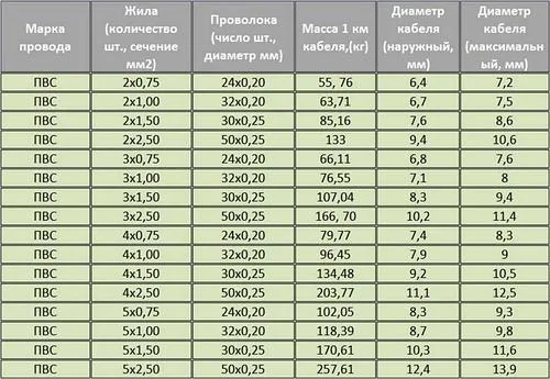 Кабель(провод) ПВС ГОСТ