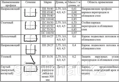 Профили для Гипсокартона (ГКЛ) толщина 0,6 мм