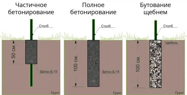 Отличительные черты монтажа столбов-опор в землю под бетонирование
